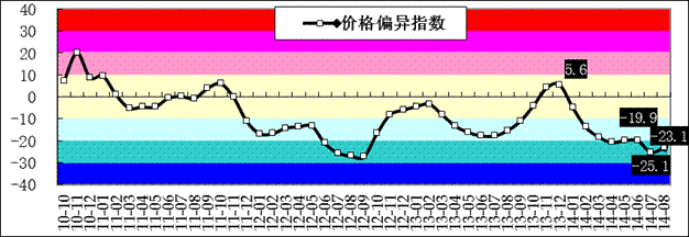 2020年1-7月份煤炭?jī)r(jià)格指數(shù)運(yùn)行情況及后期展望
